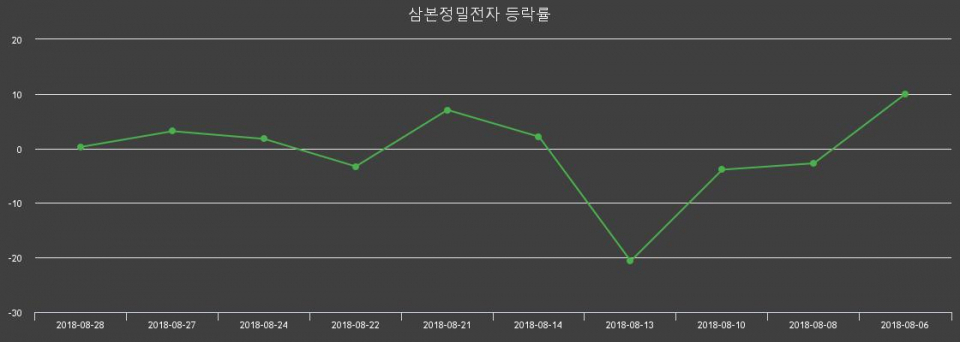 ▲지난 2주간의 등락률 변동정보