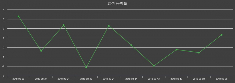 ▲지난 2주간의 등락률 변동정보