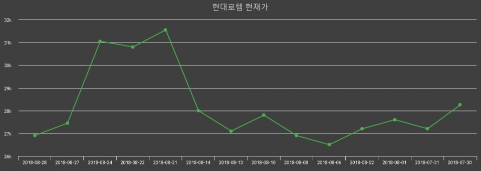 ▲지난 30영업일 동안 현대로템 종목 종가정보
