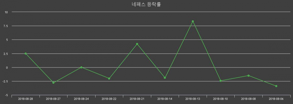 ▲지난 2주간의 등락률 변동정보