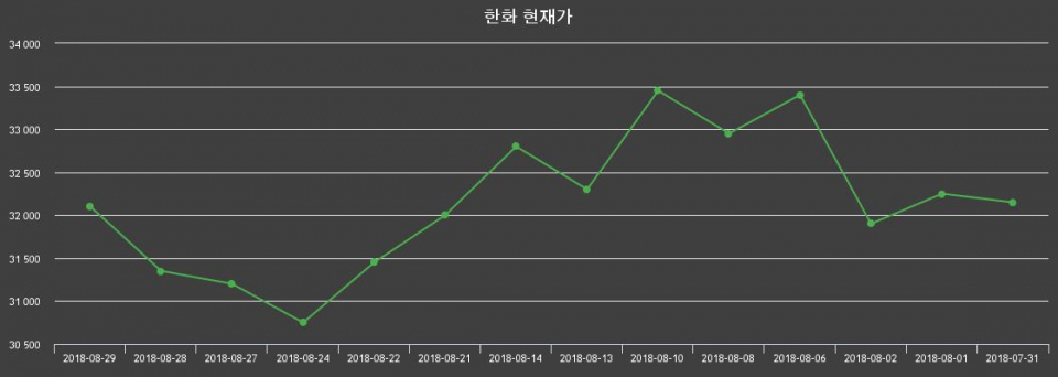 ▲지난 30영업일 동안 한화 주가변동정보