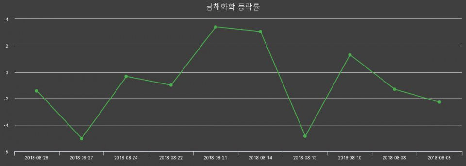 ▲지난 2주간의 등락률 변동정보