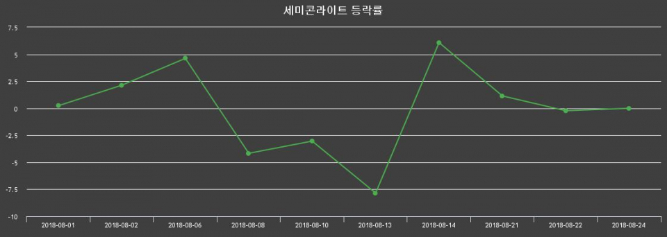 ▲지난 2주간의 등락률 변동정보