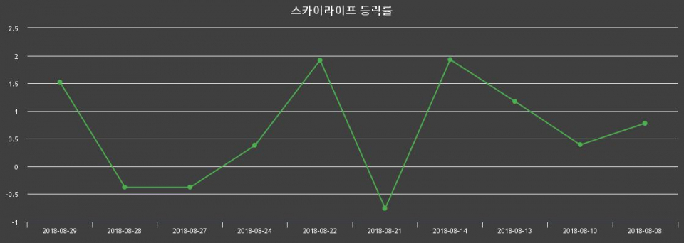▲지난 2주간의 등락률 변동정보