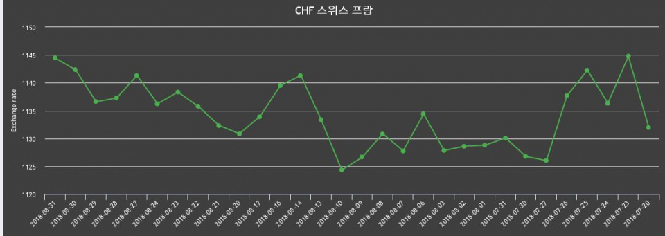 [환전환율] 31일 스위스프랑 살때 1,155.89원, 팔때 1,133원 ▲0.19%상승