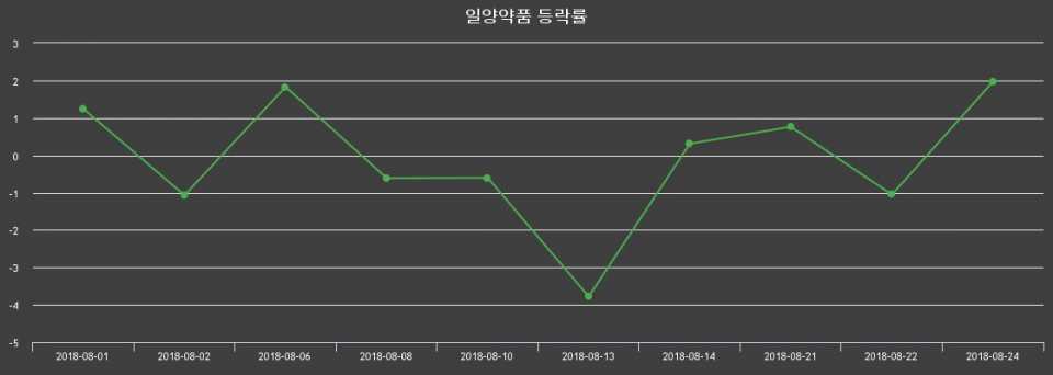 ▲지난 2주간의 등락률 변동정보