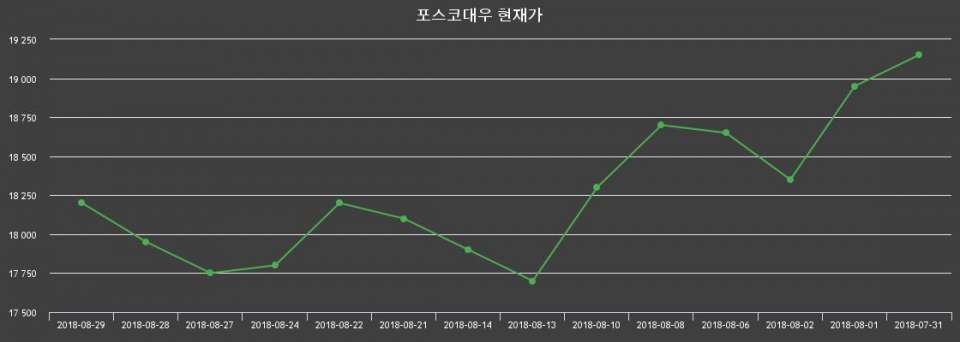 ▲지난 30영업일 동안 포스코대우 종목 종가정보