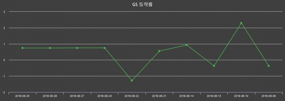 ▲지난 2주간의 등락률 변동정보