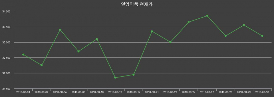 ▲지난 30영업일 동안 일양약품 주가변동정보