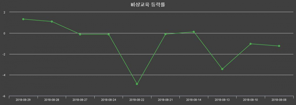 ▲지난 2주간의 등락률 변동정보