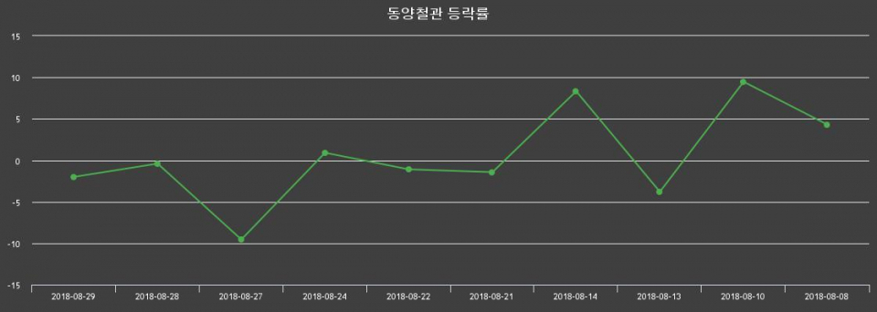 ▲지난 2주간의 등락률 변동정보