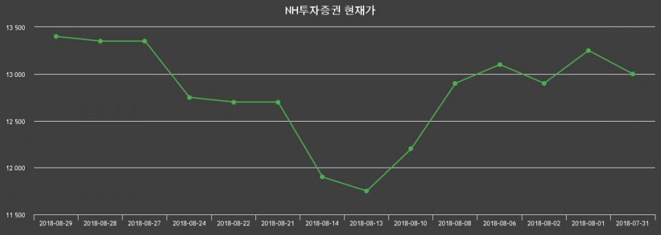 ▲지난 30영업일 동안 NH투자증권 종목 종가정보
