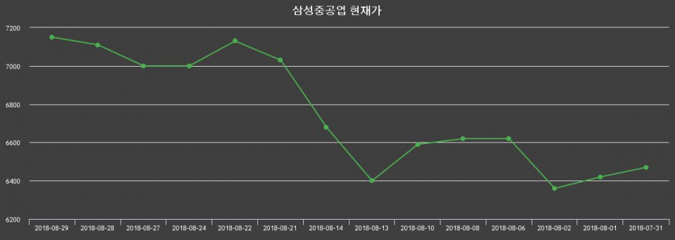 ▲지난 30영업일 동안 삼성중공업 주가변동정보