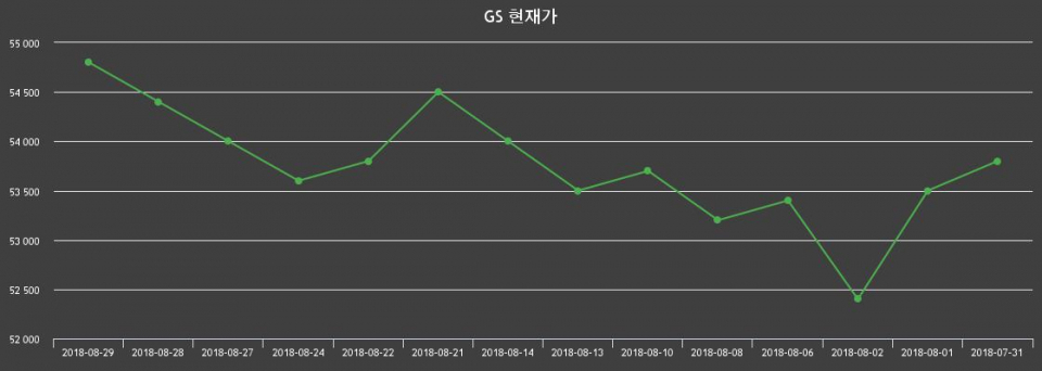 ▲지난 30영업일 동안 GS 종목 종가정보