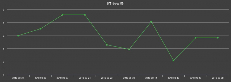 ▲지난 2주간의 등락률 변동정보