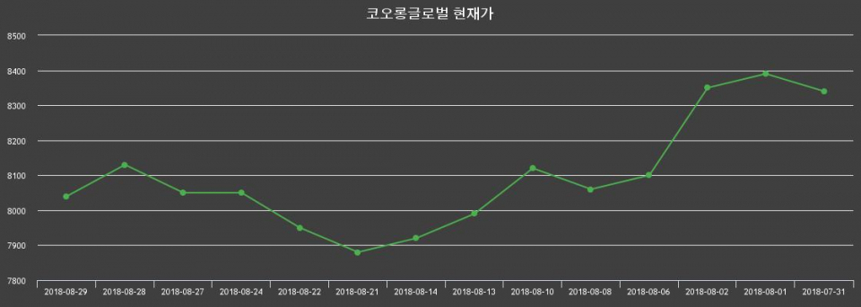 ▲지난 30영업일 동안 코오롱글로벌 종목 종가정보