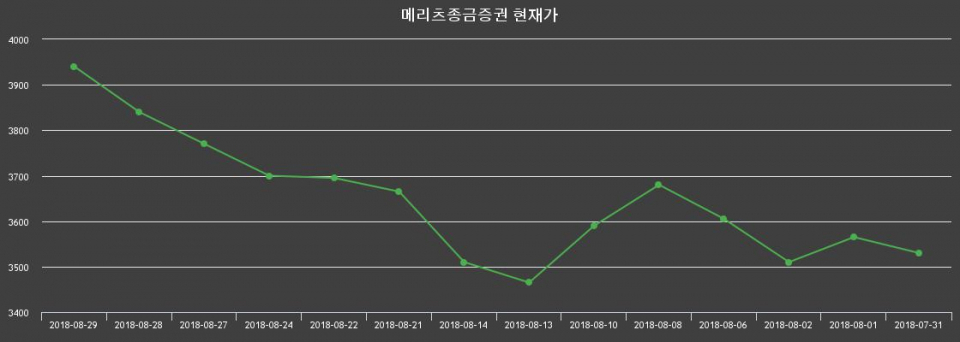 ▲지난 30영업일 동안 메리츠종금증권 종목 종가정보