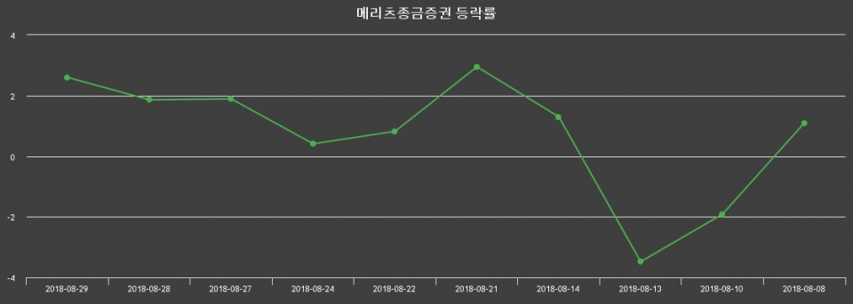 ▲지난 2주간의 등락률 변동정보