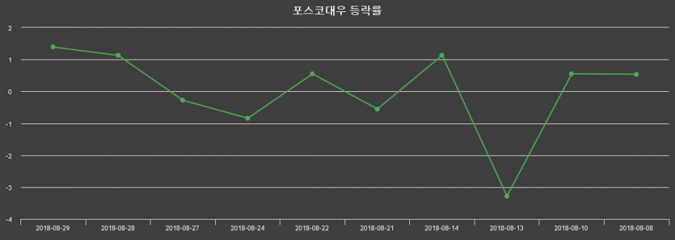 ▲지난 2주간의 등락률 변동정보