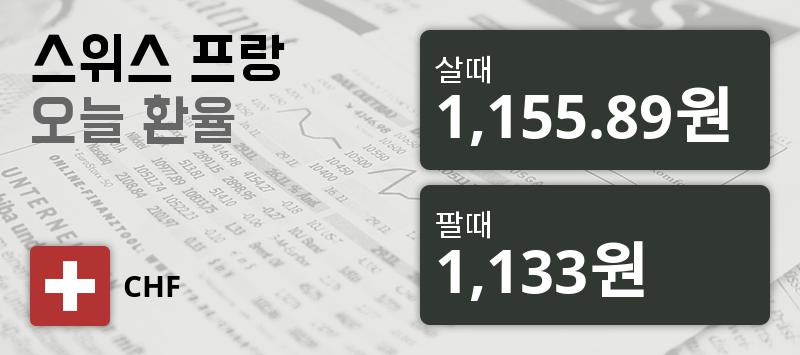 [환전환율] 31일 스위스프랑 살때 1,155.89원, 팔때 1,133원 ▲0.19%상승