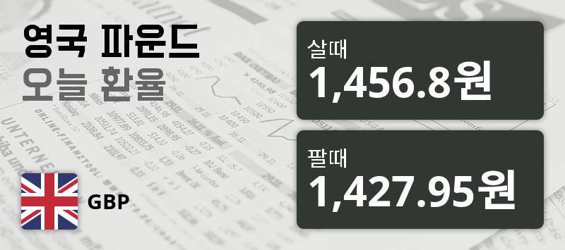 [환전환율] 31일 영국 파운드 살때 1,456.8원, 팔때 1,427.95원 ▼-0.12%감소