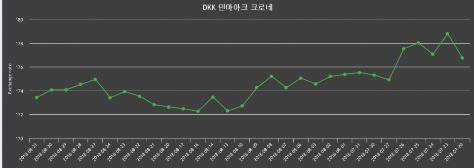 [환전환율] 31일 덴마크 환율 살때 175.16원, 팔때 171.69원 ▼-0.37%감소