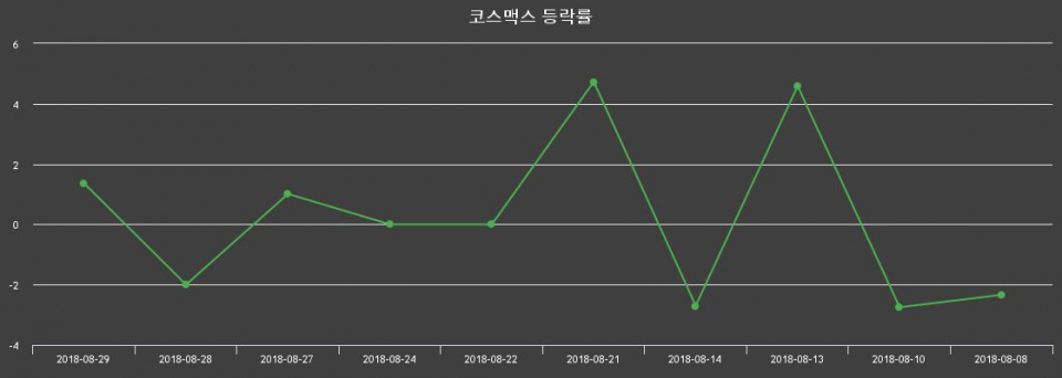 ▲지난 2주간의 등락률 변동정보