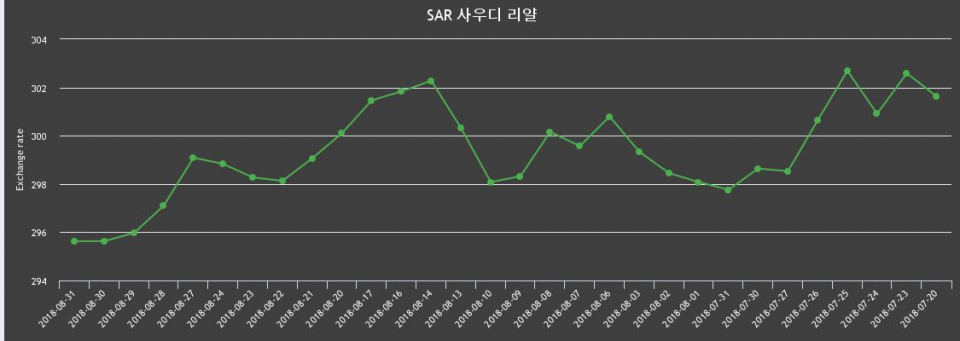 [환전환율] 31일 사우디 리얄화 환율 살때 298.58원, 팔때 292.67원으로 동일