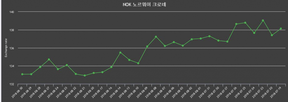 [환전환율] 30일 노르웨이 크로네화 환율 살때 134.4원, 팔때 131.73원 ▼-0.01%감소
