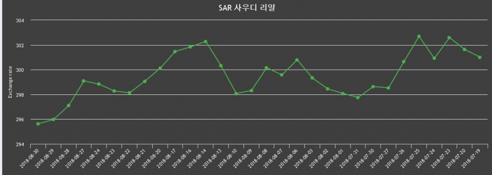 [환전환율] 30일 사우디 리얄화 환율 살때 298.58원, 팔때 292.67원 ▼-0.11%감소