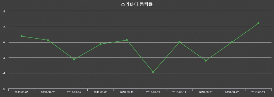 ▲지난 2주간의 등락률 변동정보