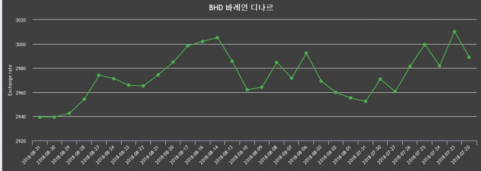 [환전환율] 31일 바레인 디나르화 환율 살때 2,968.94원, 팔때 2,910.15원 -0.0%동일