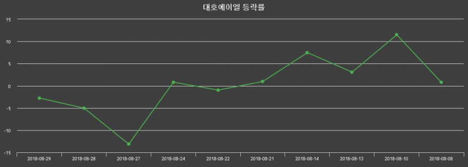 ▲지난 2주간의 등락률 변동정보