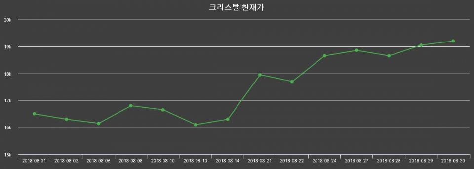▲지난 30영업일 동안 크리스탈 주가변동정보