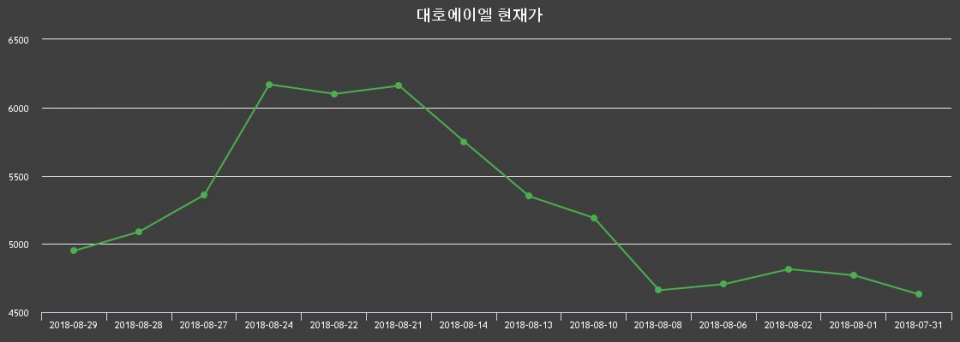 ▲지난 30영업일 동안 대호에이엘 주가변동정보