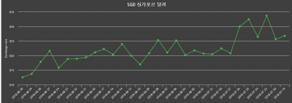 [환전환율] 30일 싱가폴 달러 살때 820.67원, 팔때 804.42원 ▼-0.14%감소