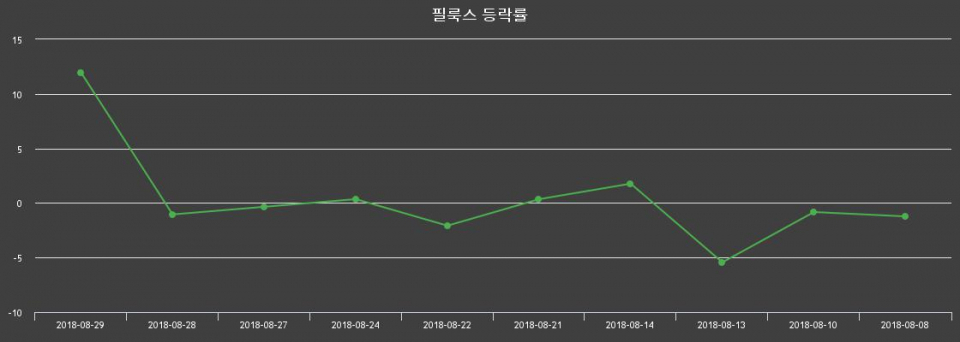 ▲지난 2주간의 등락률 변동정보