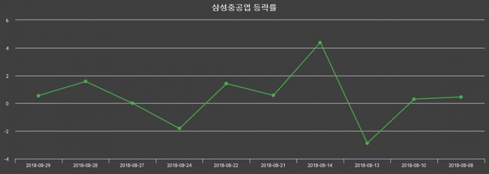▲지난 2주간의 등락률 변동정보