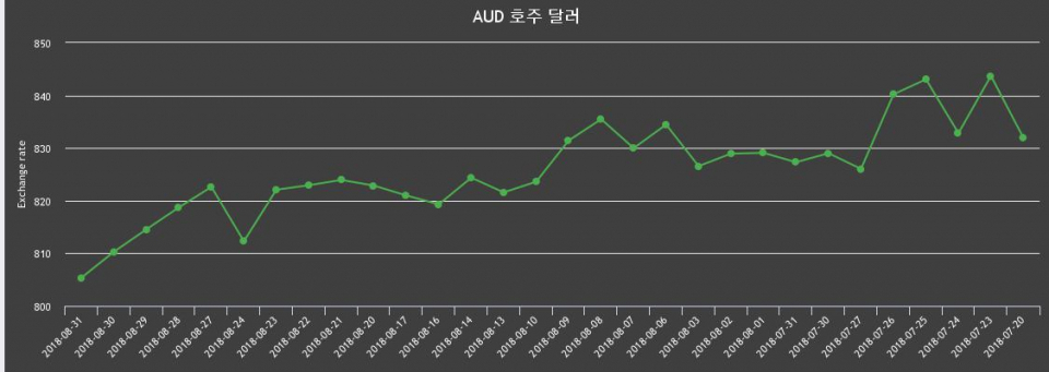 [환전환율] 31일 호주 달러 살때 813.43원, 팔때 797.32원 ▼-0.61%감소