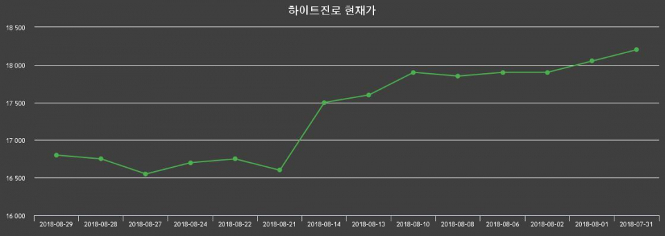 ▲지난 30영업일 동안 하이트진로 종목 종가정보