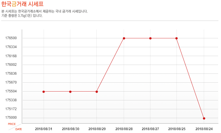 [오늘 금시세] 8월 31일 금값 시세, 소폭 상승