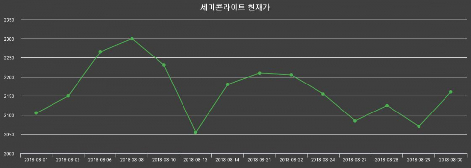 ▲지난 30영업일 동안 세미콘라이트 주가변동정보