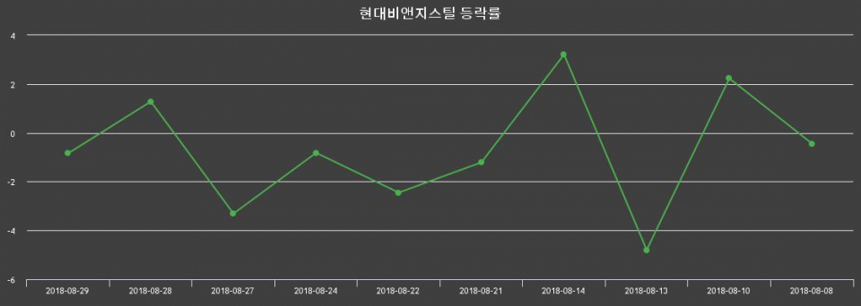 ▲지난 2주간의 등락률 변동정보