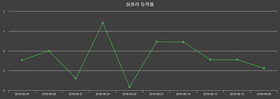 ▲지난 2주간의 등락률 변동정보