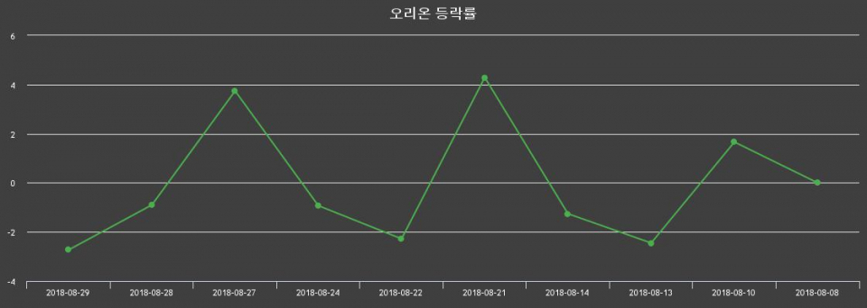 ▲지난 2주간의 등락률 변동정보