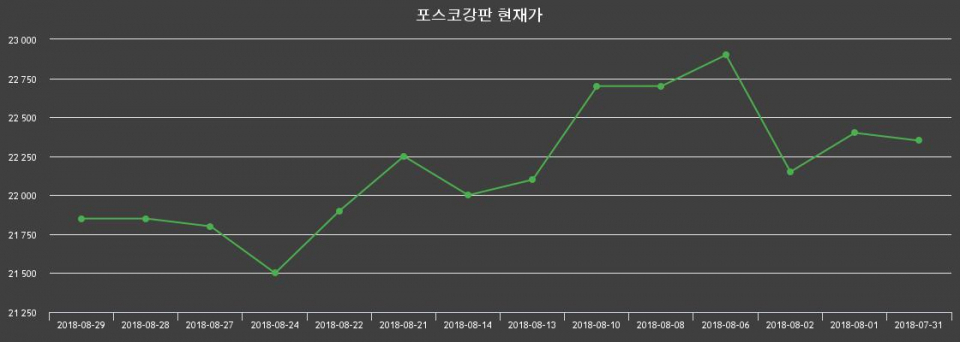 ▲지난 30영업일 동안 포스코강판 종목 종가정보
