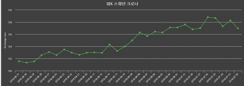 [환전환율] 31일 스웨덴 크로나화 환율 살때 122.77원, 팔때 120.34원 ▲0.18%상승