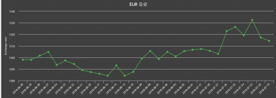 [환전환율] 30일 유로화화 환율 살때 1,311원, 팔때 1,285.03원 ▼-0.01%감소