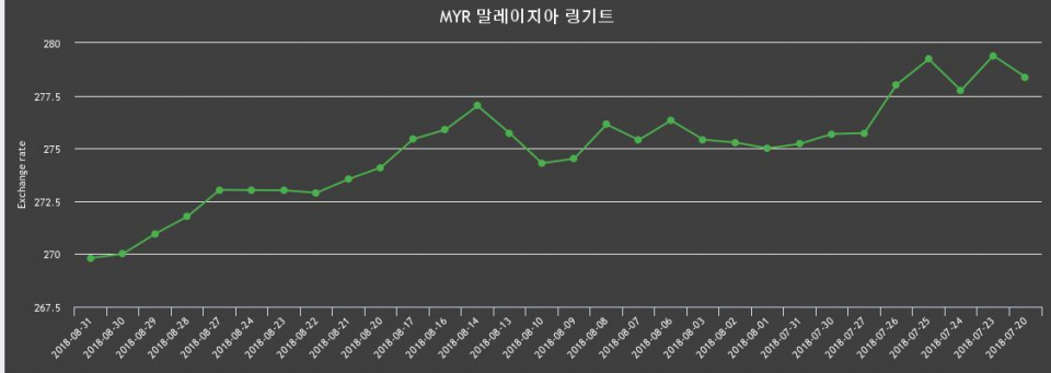 [환전환율] 31일 링기트화 환율 살때 272.5원, 팔때 267.11원 ▼-0.07%감소