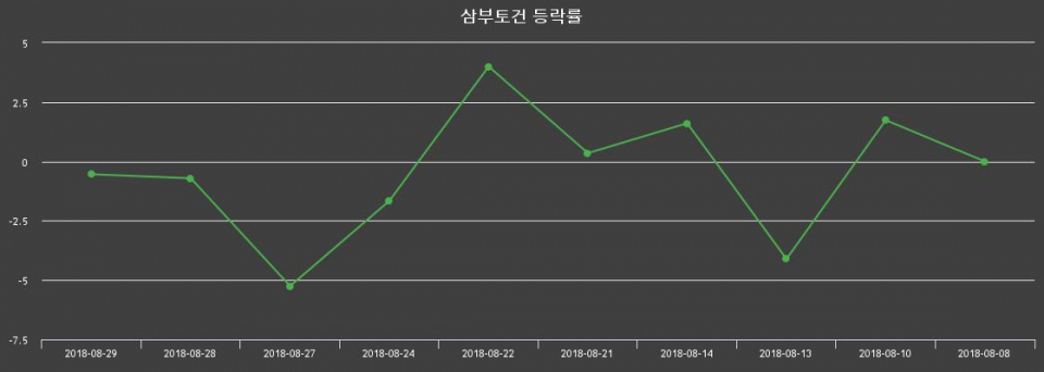 ▲지난 2주간의 등락률 변동정보
